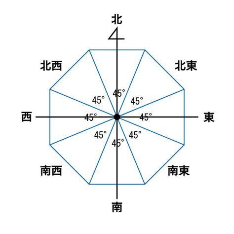 吉方位 南 効果